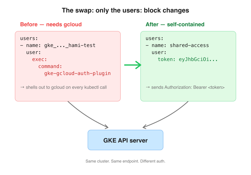 The swap: only the users: block changes