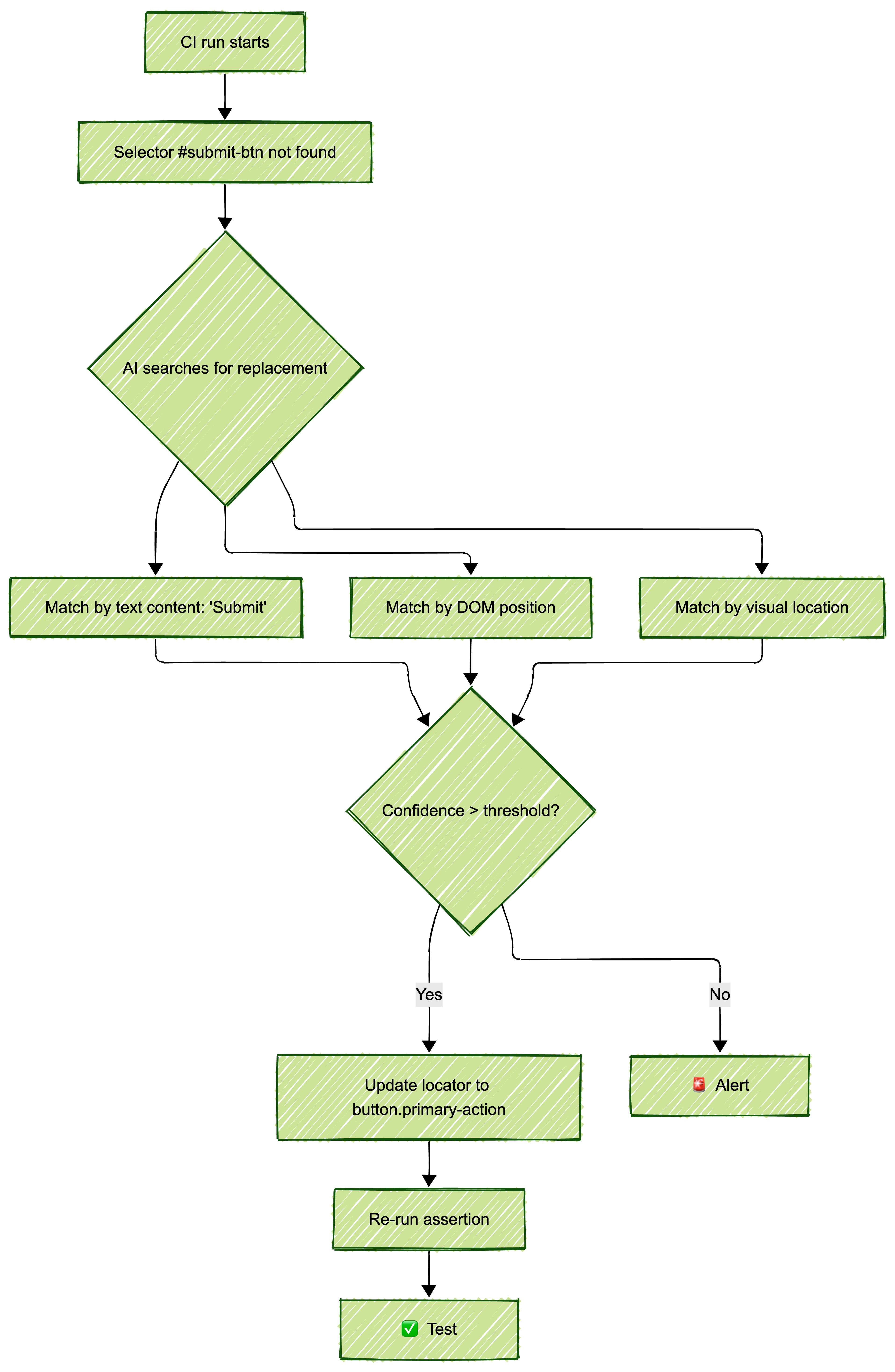 Process diagram of self-healing test mechanics: selector fails, AI searches for replacement by text content and DOM position and visual location, updates locator, re-runs assertion, passes or alerts human
