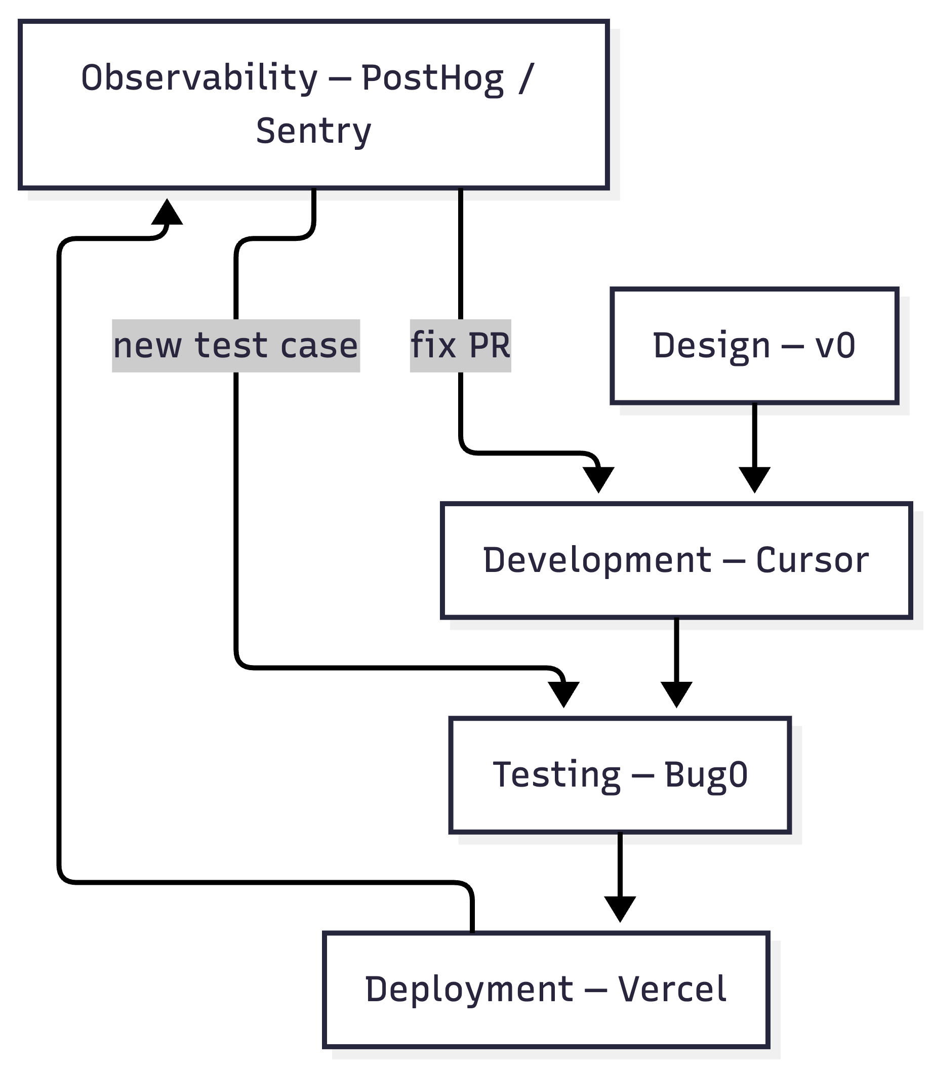 Diagram of the AI-native SDLC showing five connected stages: Design, Development, Testing, Deployment, and Observability, linked by a neural data flow line