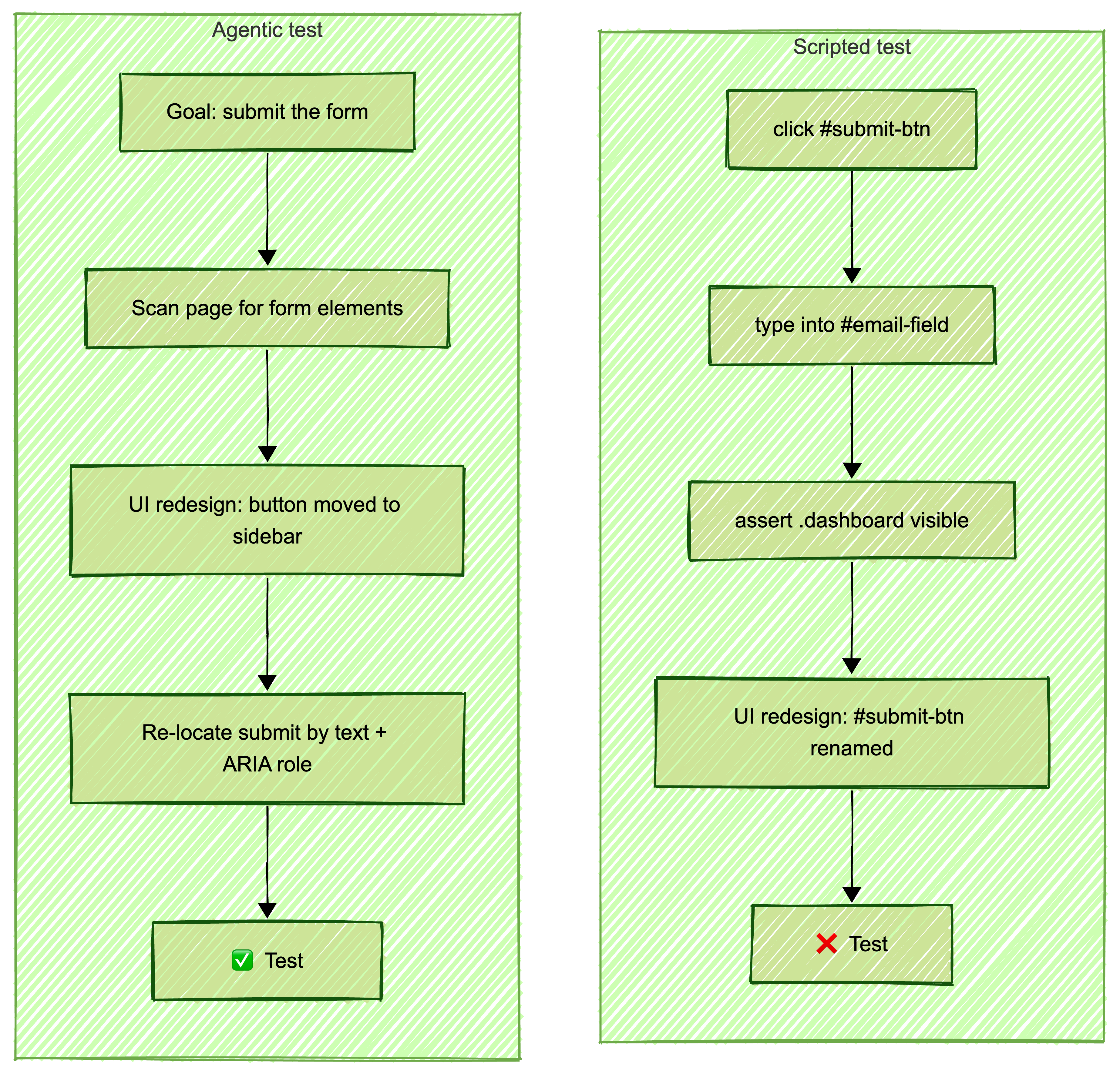 Diagram showing two flows side by side: a linear scripted test that breaks when a button selector changes versus an agentic test that re-navigates to the same goal through a different path after a UI redesign