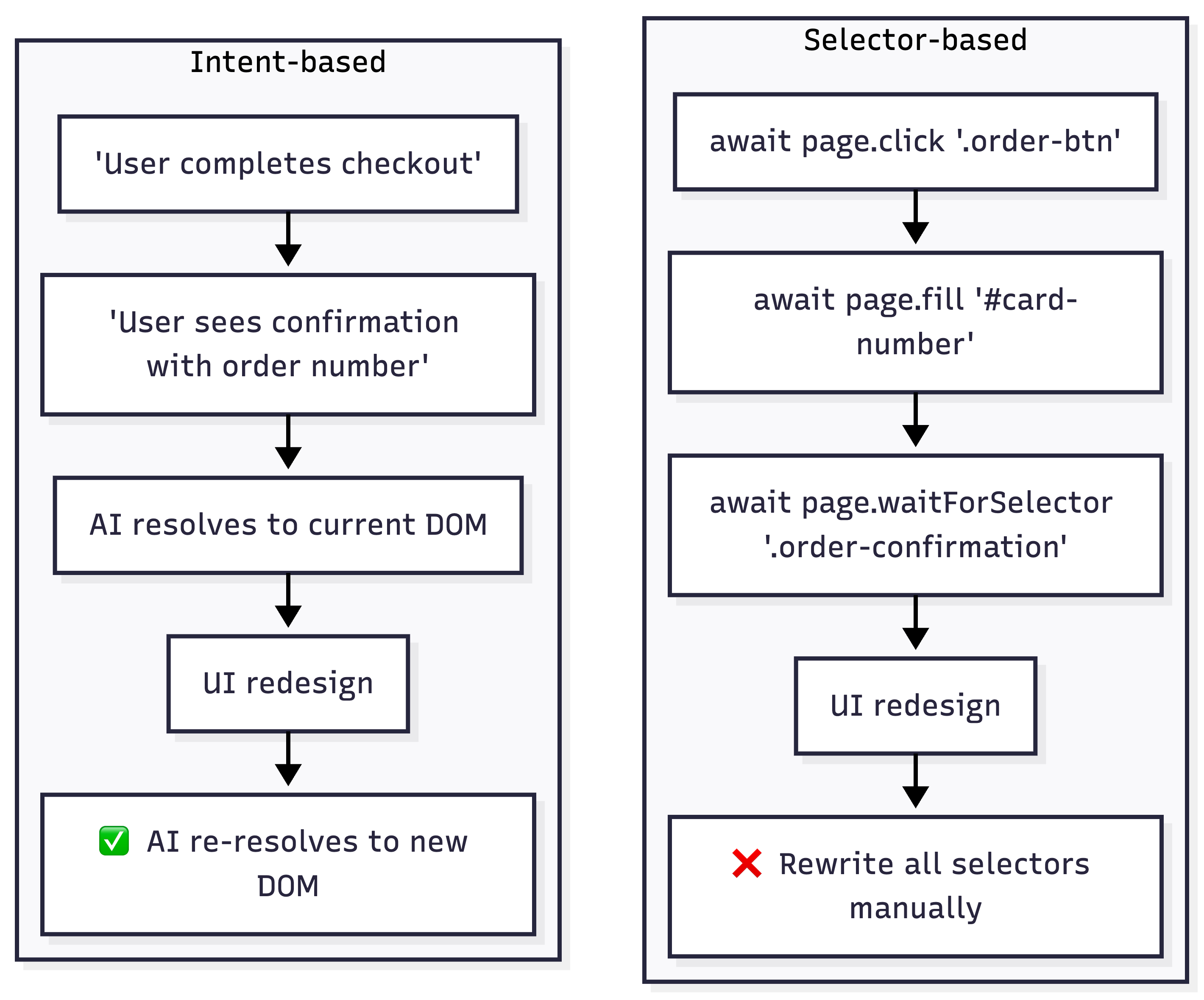 Diagram comparing traditional selector-based testing flow versus intent-based agentic testing flow, showing how each handles a UI redesign