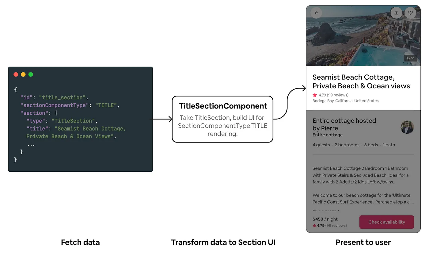 Example Schema and UI of Airbnb’s Property Overview (Source: The Airbnb Tech Blog).