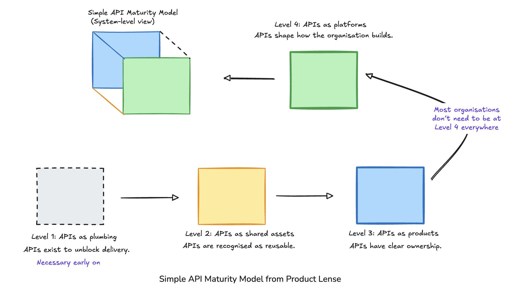 simple API maturity model
