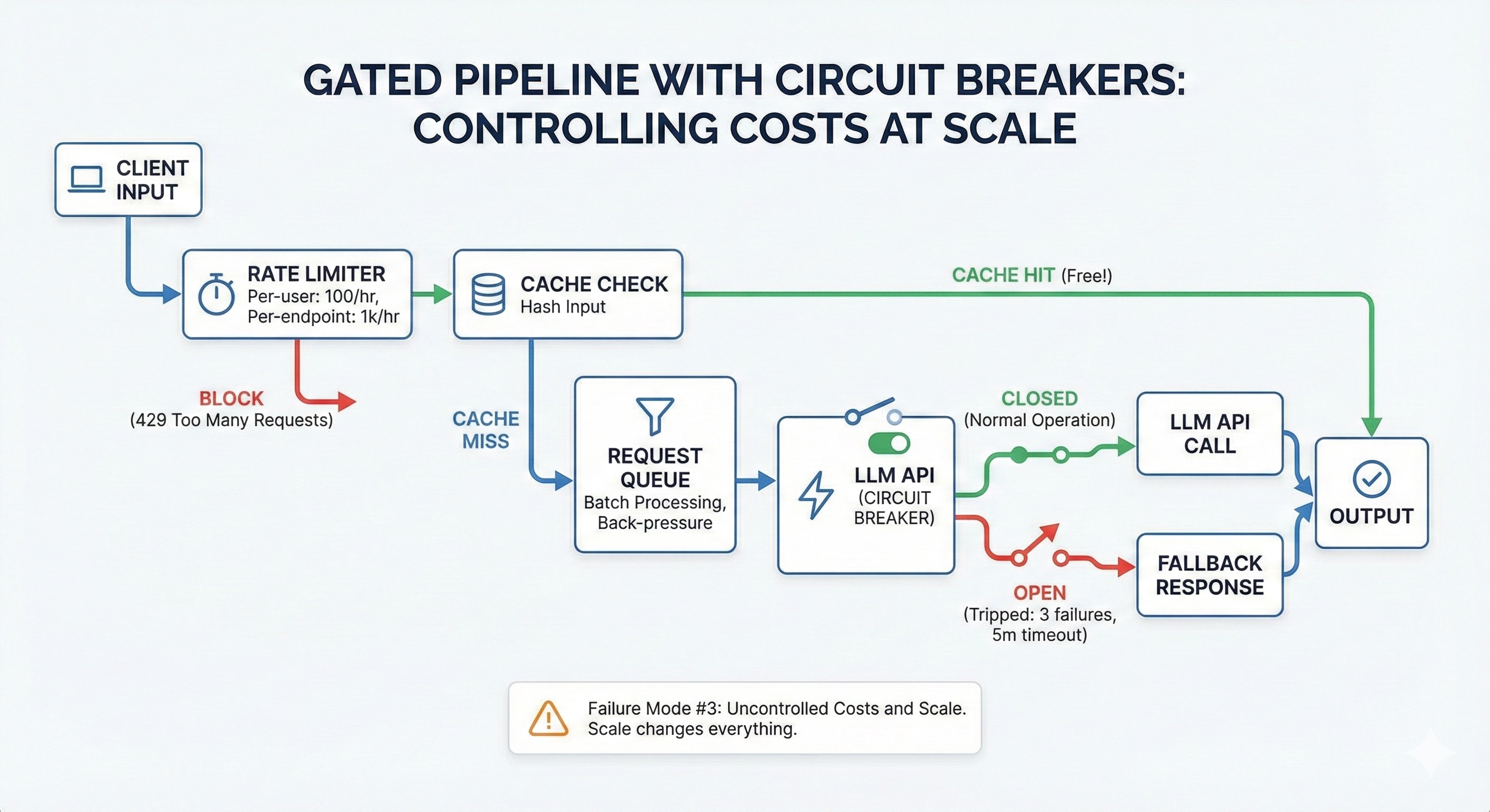 Gated Pipeline Architecture