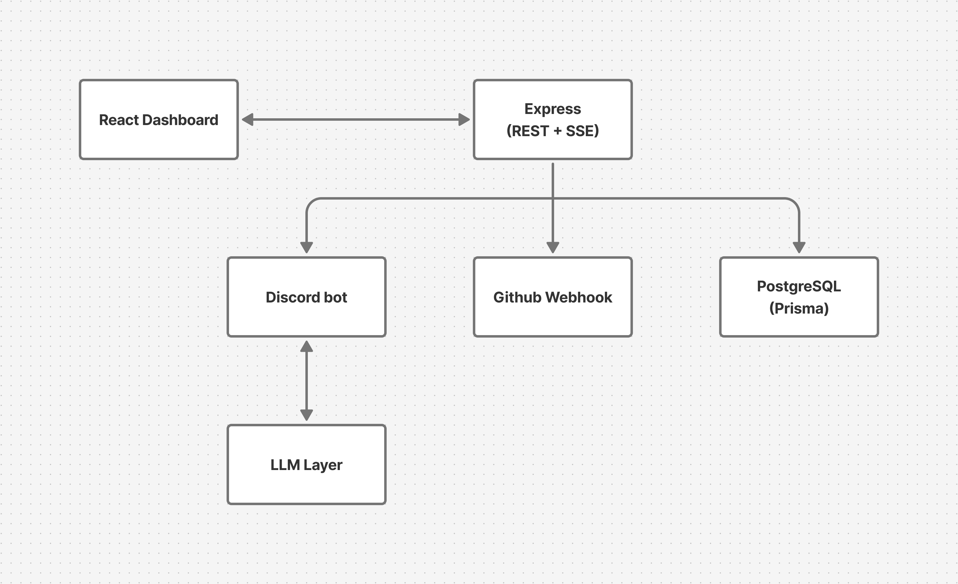 Architecture diagram of Creoper showing six interconnected components: React dashboard, Express backend, Discord bot, PostgreSQL database, GitHub webhook handlers, and LLM layer.