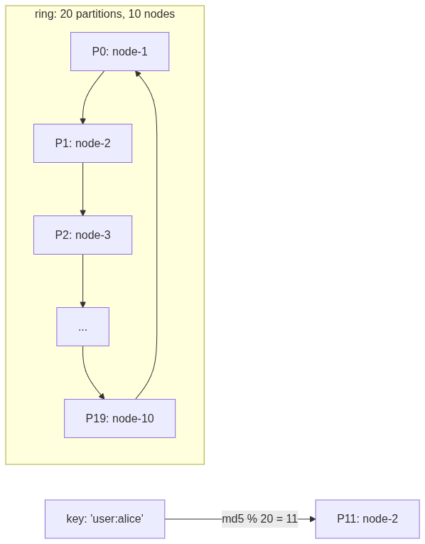 Consistent Hashing Ring