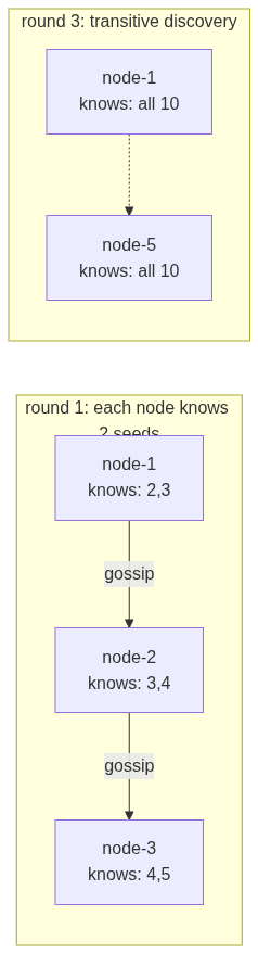 Gossip Protocol