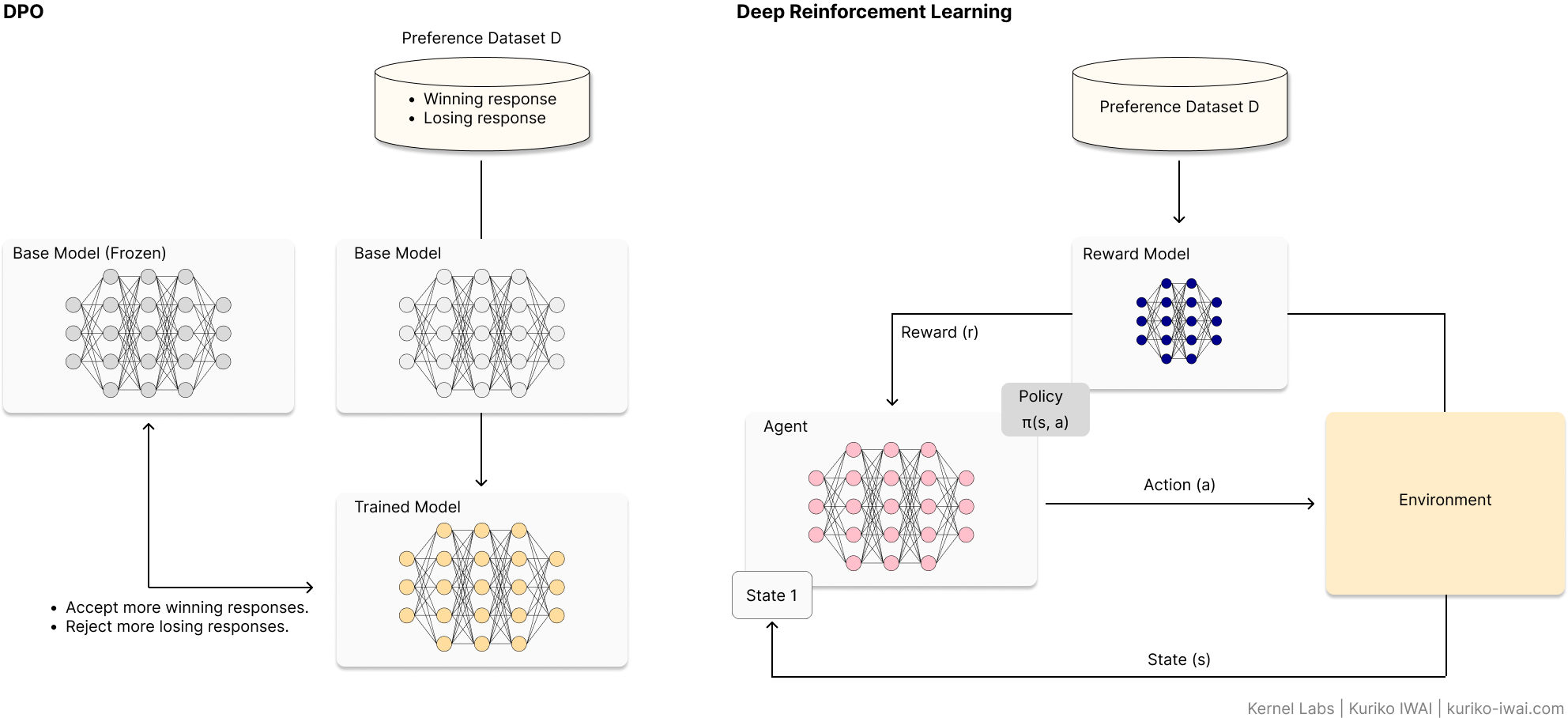 Figure A: Comparison diagram of DPO vs RLHF architectures showing preference dataset training vs reward model loops (Created by Kuriko IWAI)