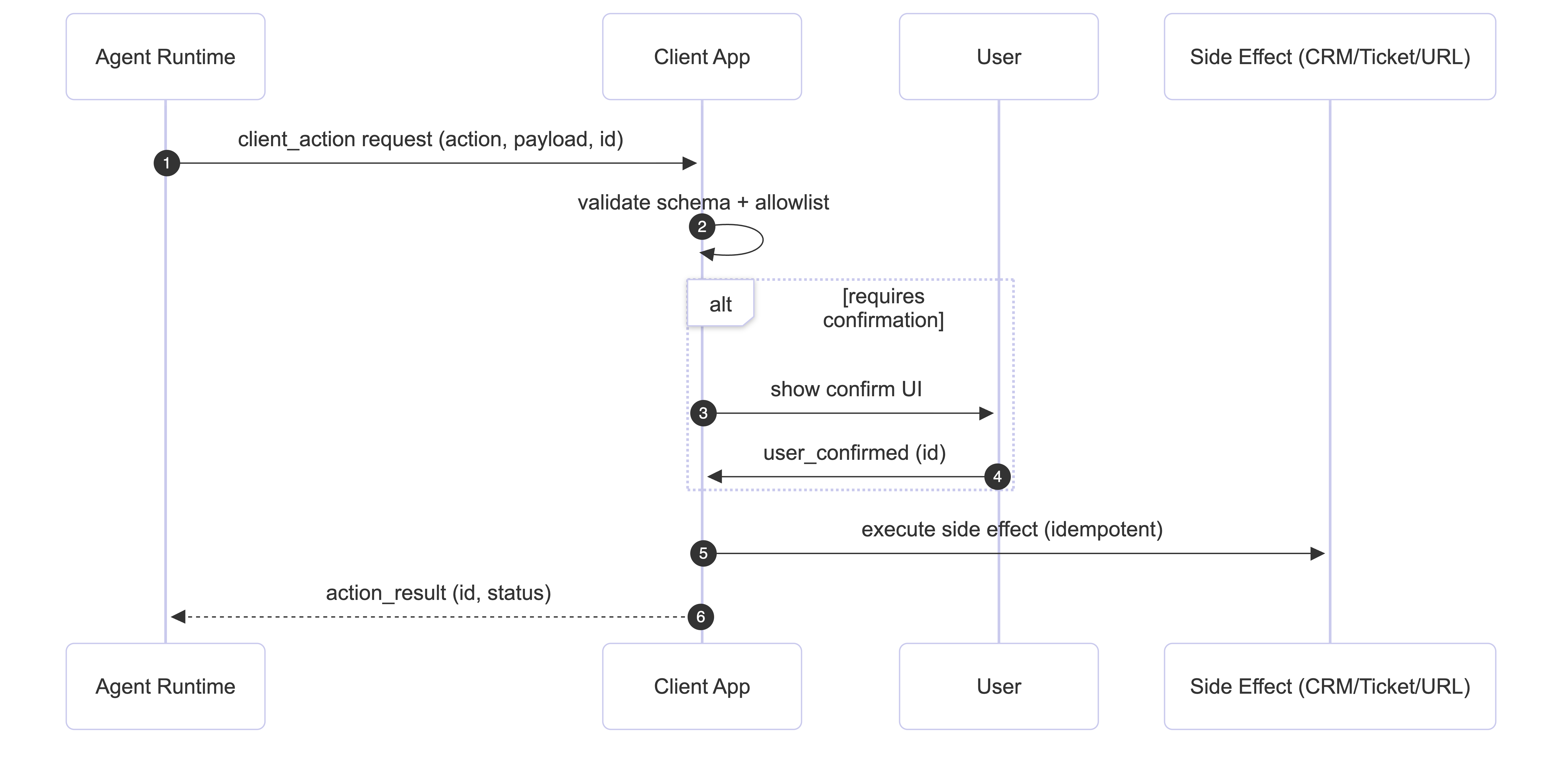 Sequence diagram showing agent requesting a client action, app validating allowlist, user confirming, and app executing the side effect.