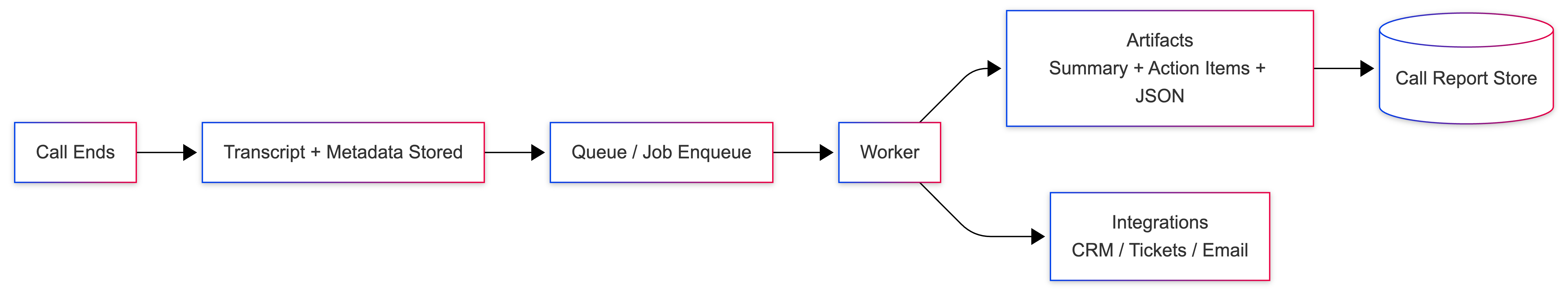 Post-call processing workflow showing transcript storage, queue/worker, summaries/action items, and integration updates.