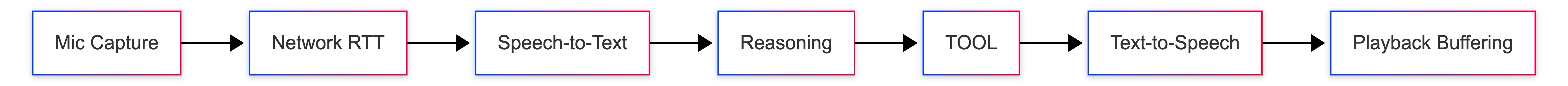Latency budget for a real-time voice agent showing mic capture, network RTT, STT, reasoning, tools, TTS, and playback buffering.