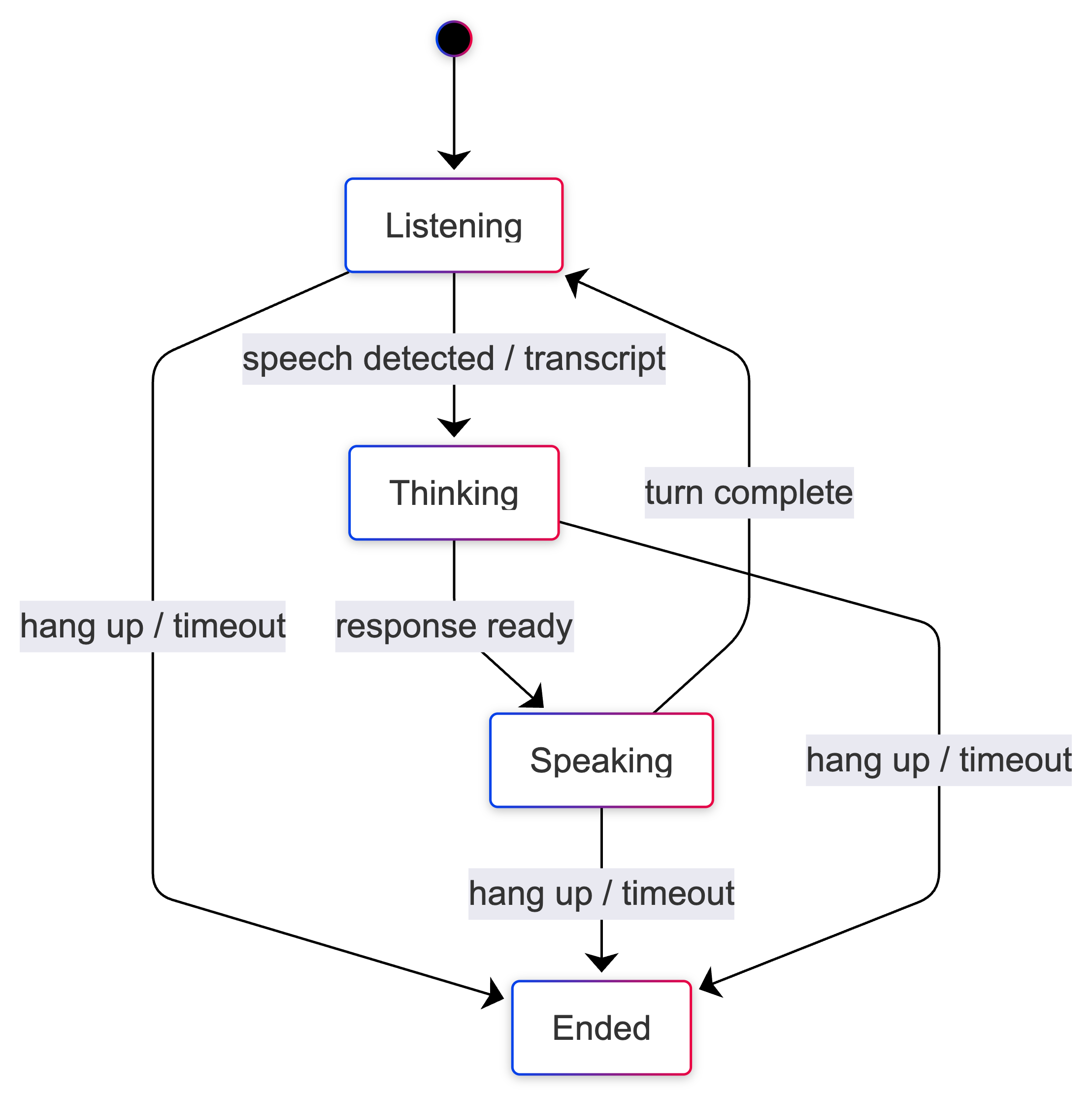 Voice agent state machine showing listening, thinking, speaking, and ended states for observability.