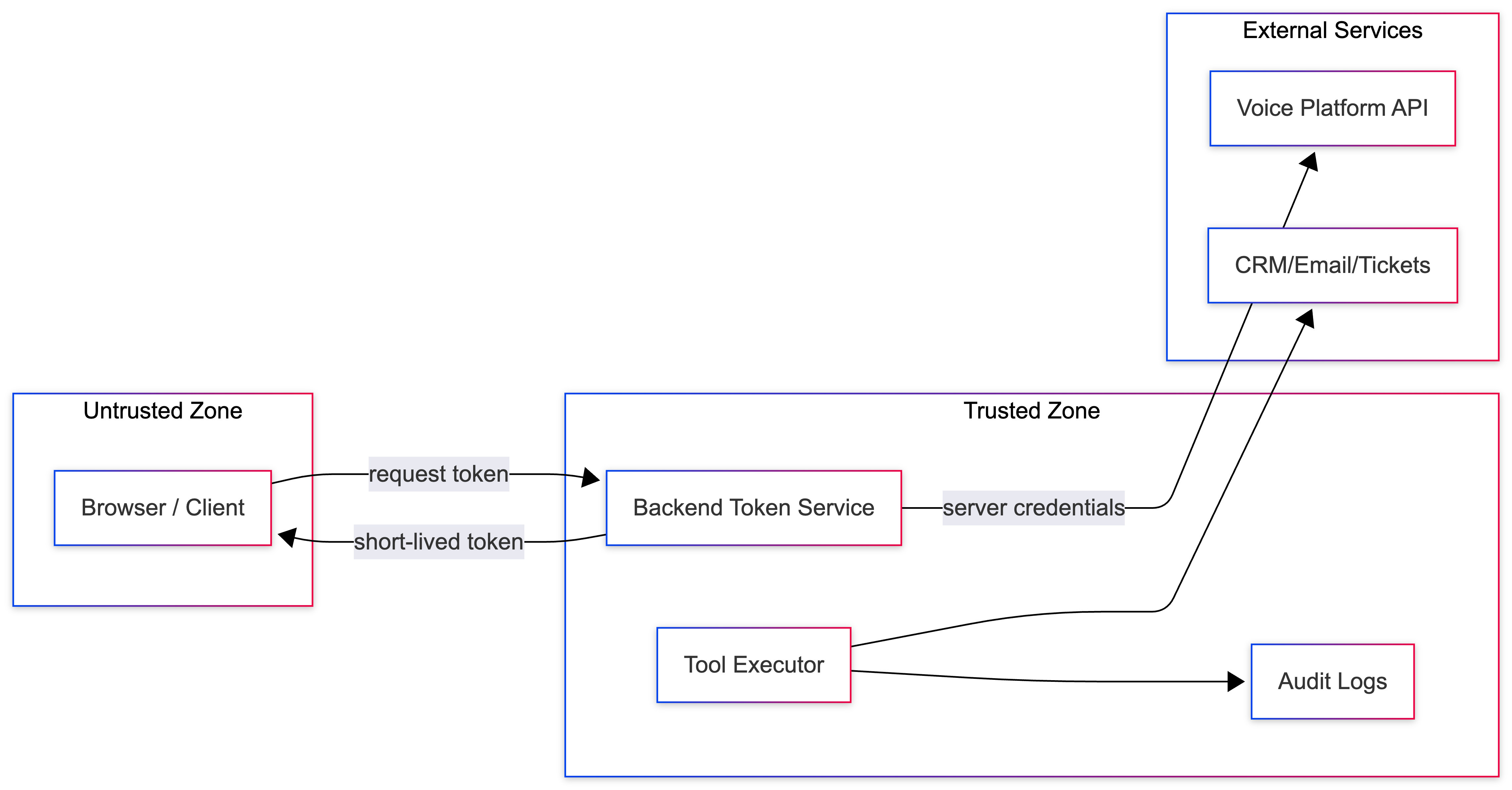 Security trust boundary diagram showing browser as untrusted zone and backend/tooling as trusted zone with secrets server-side.