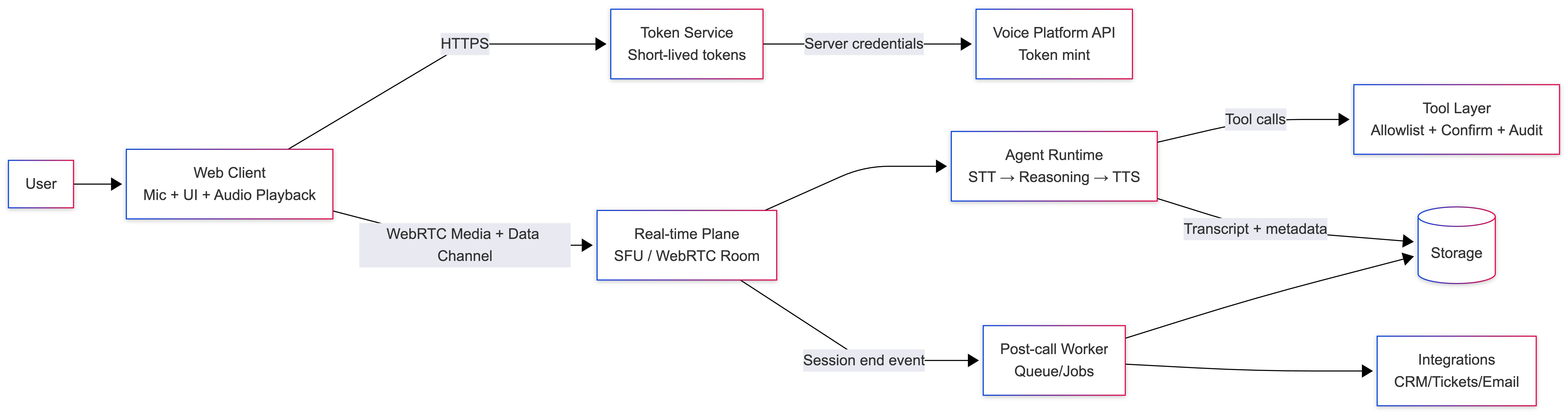 Production-ready voice agent architecture showing web client, token service, WebRTC real-time plane, agent runtime, tool layer, and post-call processing.