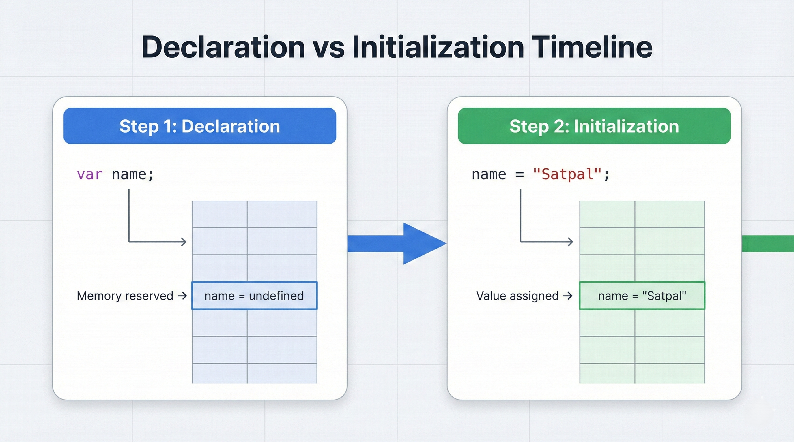 Declaration and Initialization 