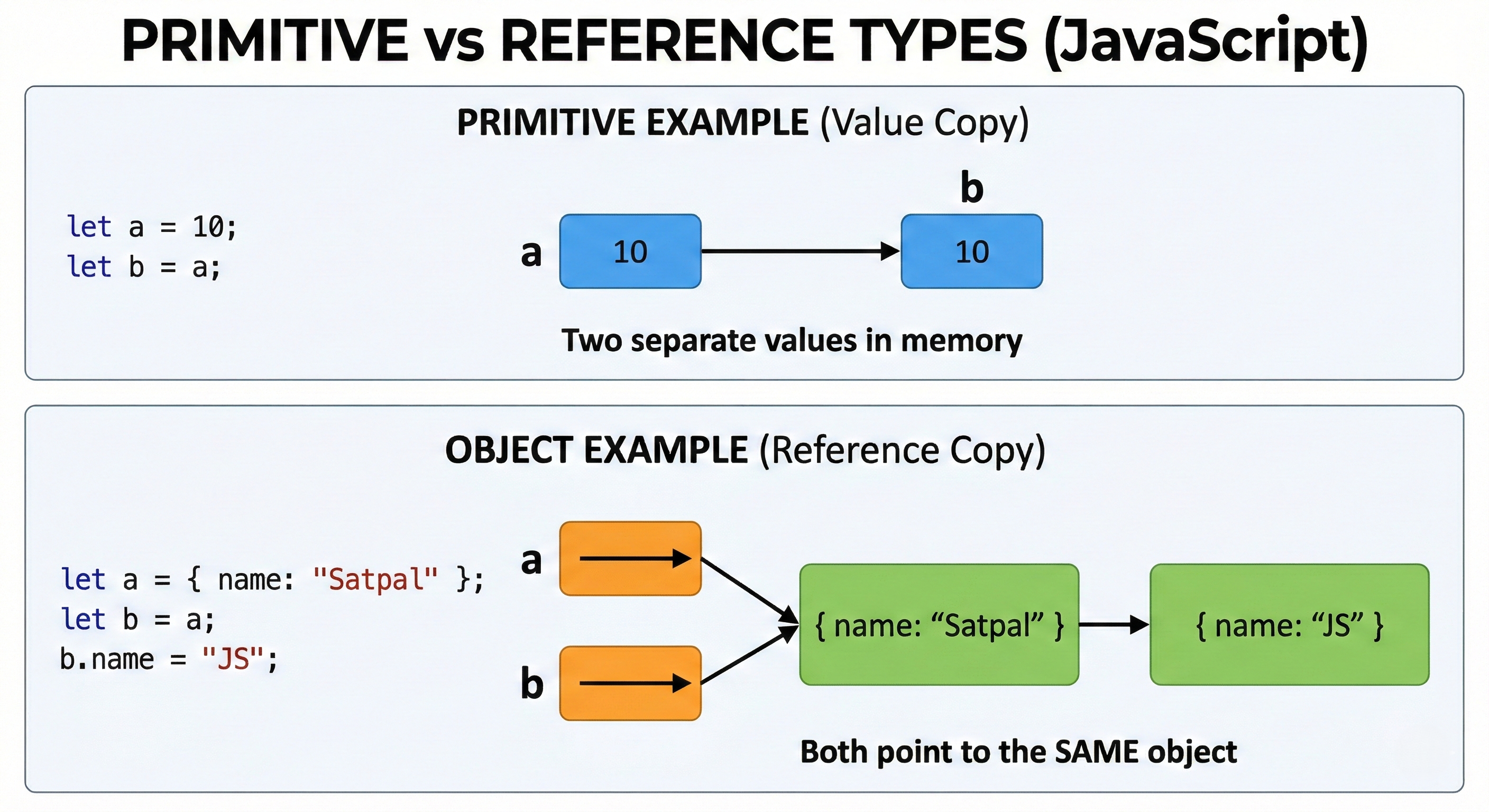 Primitive and Reference Types