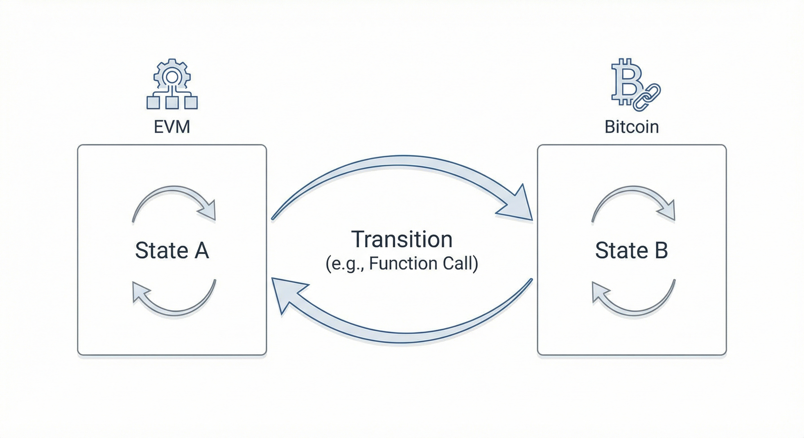 Smart contracts aren’t just functions they are state machines with defined transitions.