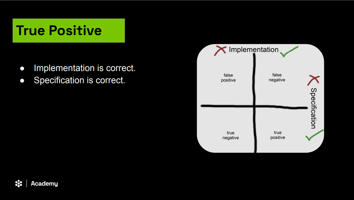 Passing tests don’t guarantee correctness. They guarantee alignment between code and tests which may still be wrong.