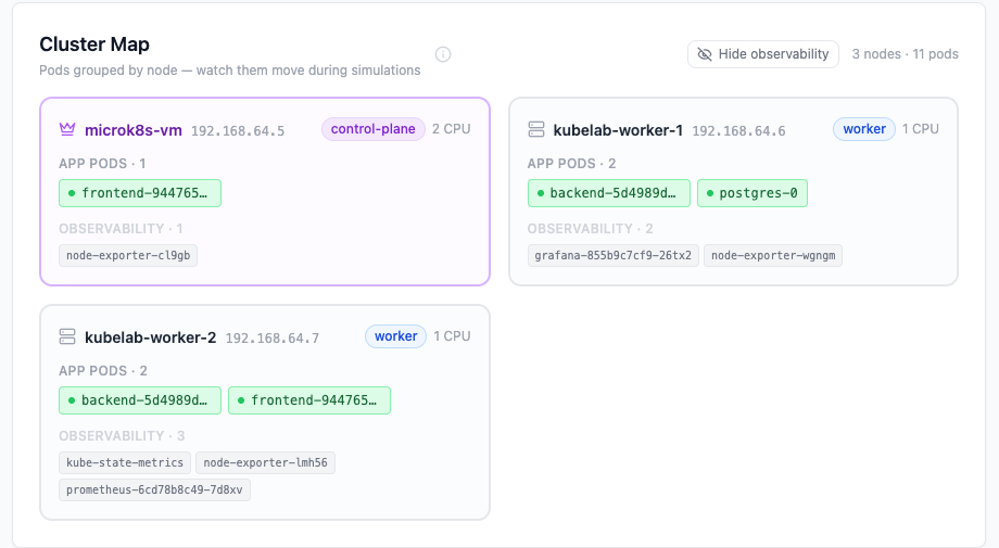 KubeLab cluster map — pods grouped by node, color-coded by status. During simulations, chips change color and move between nodes in real time.