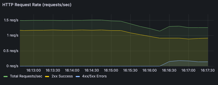 The 5xx spike during Cascading Failure, 5 to 15 seconds of real downtime with the exact window timestamped