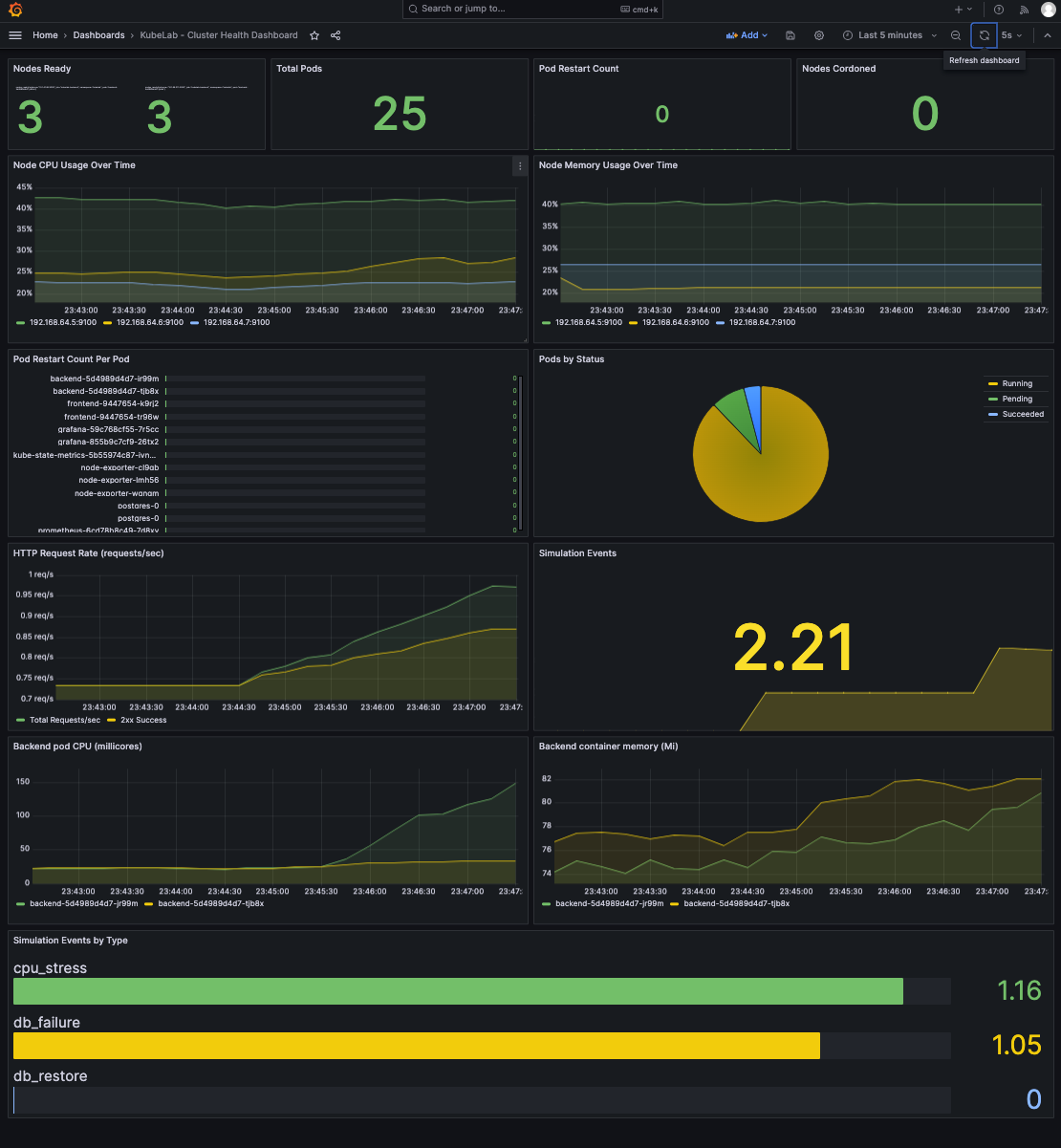 A screenshot showing my grafana dashboards